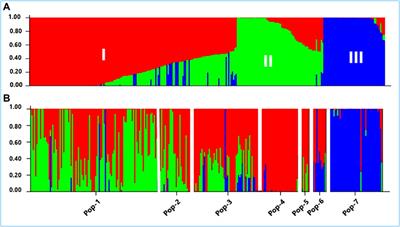 Novel GBS-Based SNP Markers for Finger Millet and Their Use in Genetic Diversity Analyses